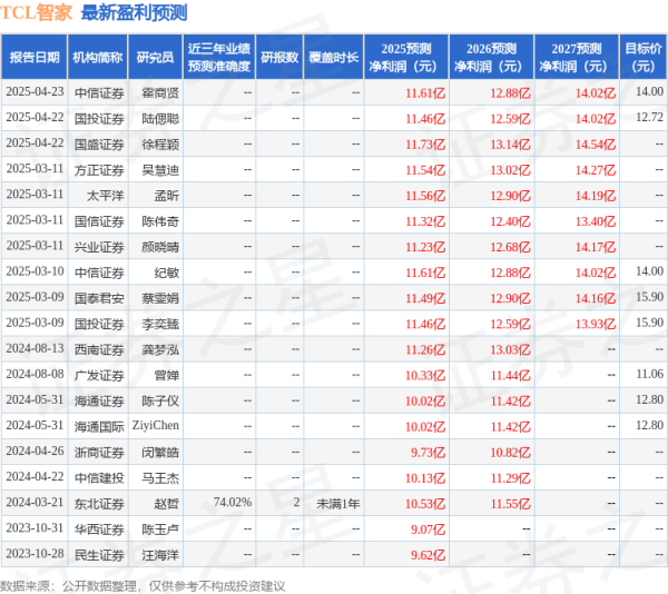 财盛配资 TCL智家：国信证券、摩根基金等多家机构于4月22日调研我司