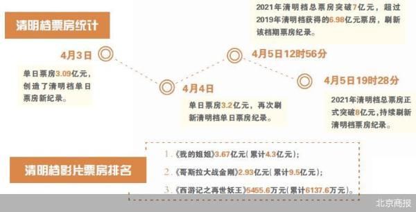 启远网  接连刷新纪录 假期影院迎“小阳春”