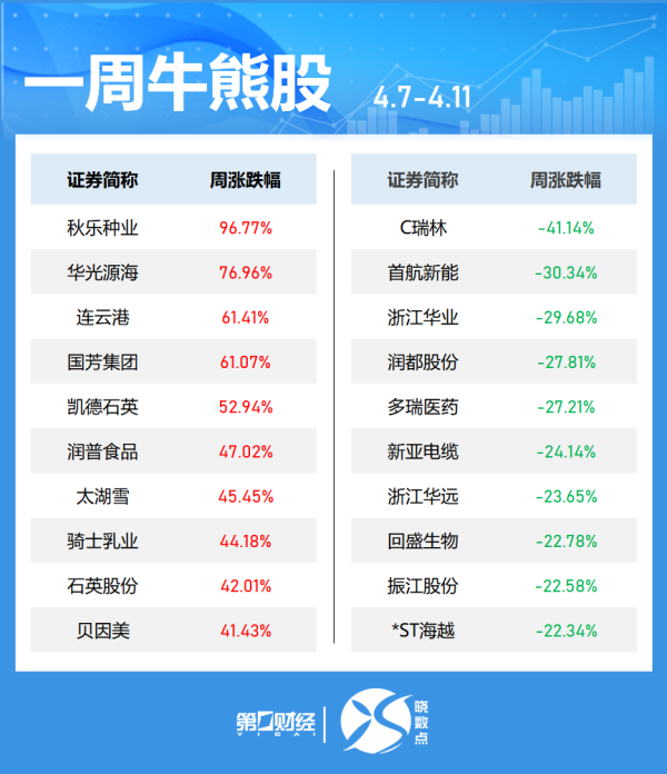 七星策略 机场航运板块午后持续活跃